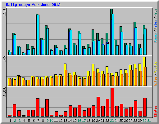 Daily usage for June 2012