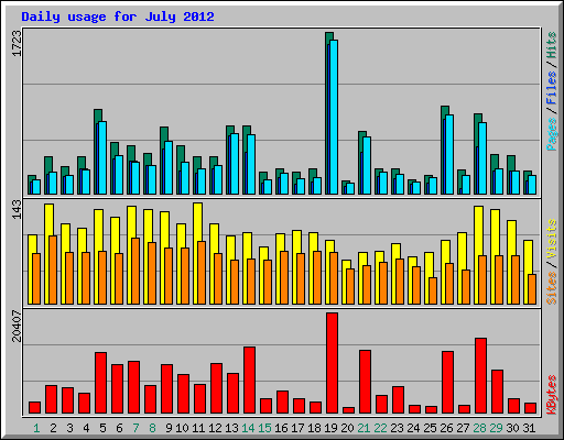 Daily usage for July 2012