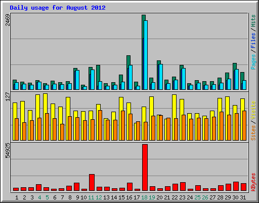 Daily usage for August 2012