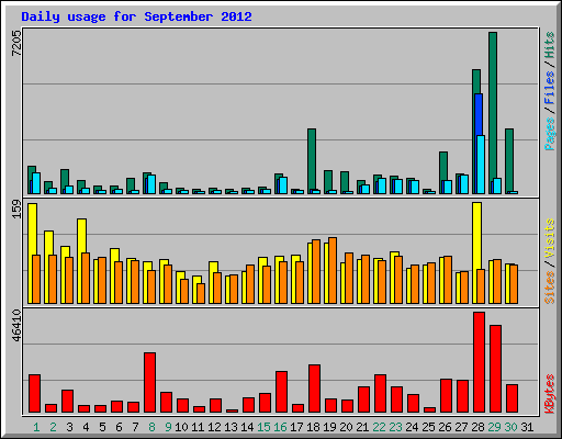 Daily usage for September 2012