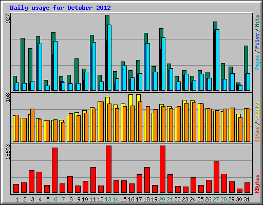 Daily usage for October 2012