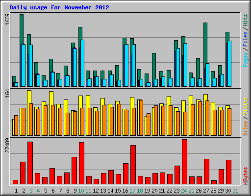 Daily usage for November 2012