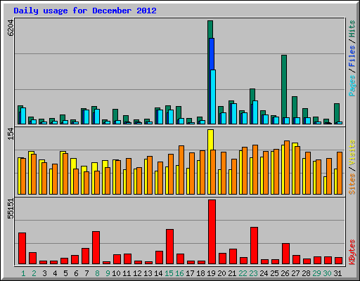 Daily usage for December 2012