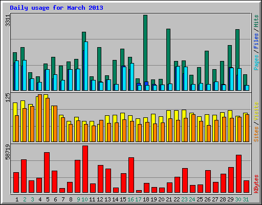 Daily usage for March 2013