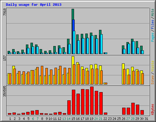 Daily usage for April 2013