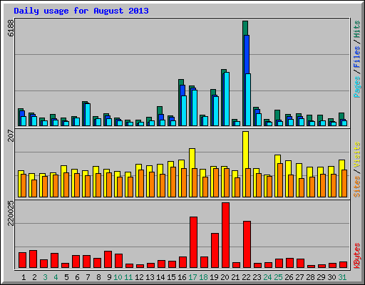 Daily usage for August 2013