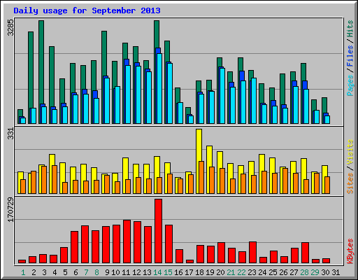 Daily usage for September 2013