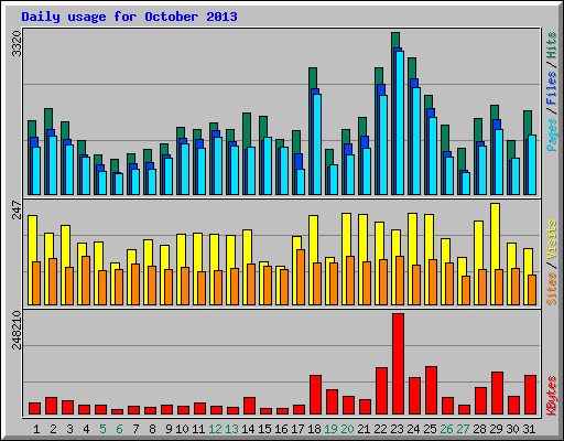 Daily usage for October 2013