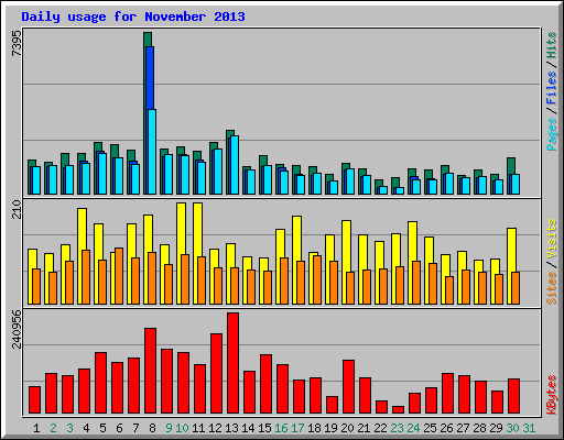 Daily usage for November 2013