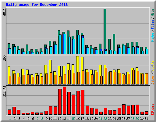 Daily usage for December 2013