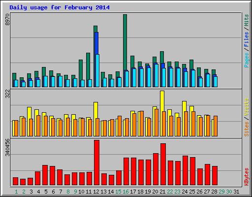 Daily usage for February 2014