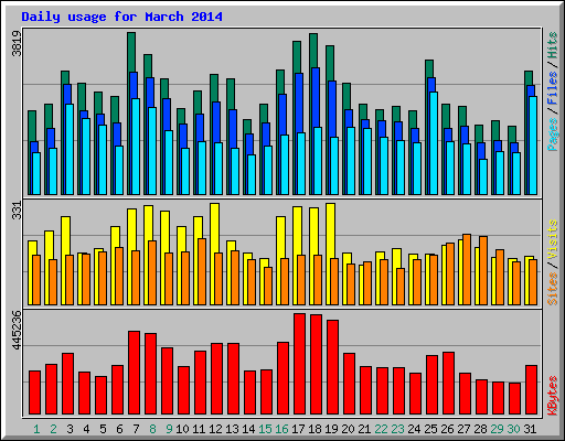 Daily usage for March 2014