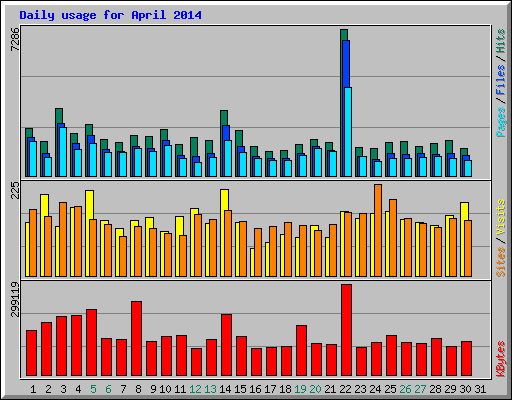 Daily usage for April 2014