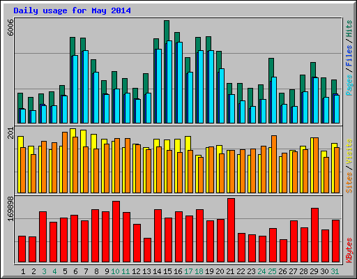 Daily usage for May 2014