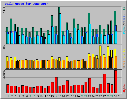 Daily usage for June 2014