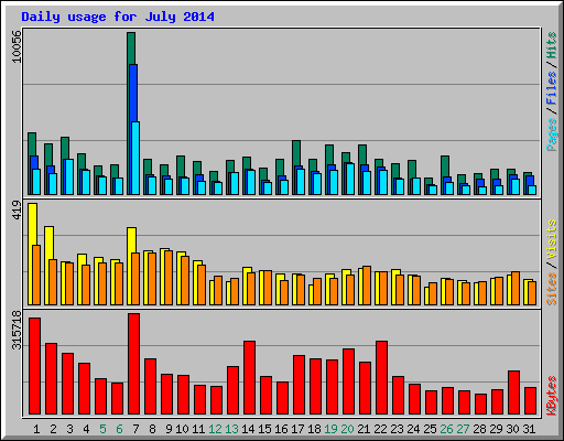 Daily usage for July 2014