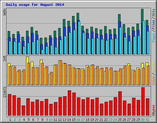 Daily usage for August 2014