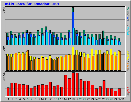 Daily usage for September 2014