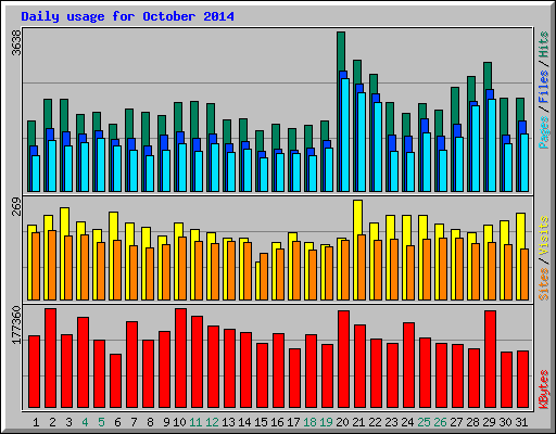 Daily usage for October 2014