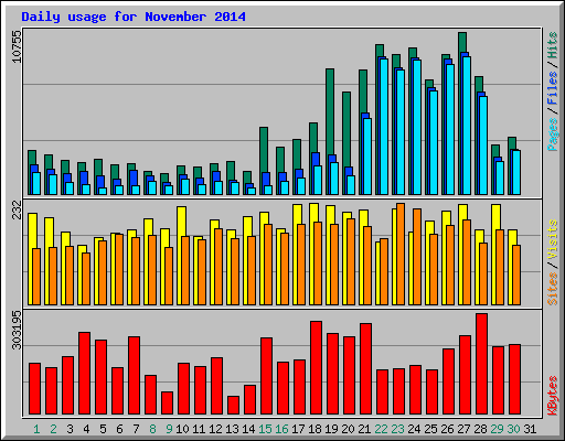 Daily usage for November 2014