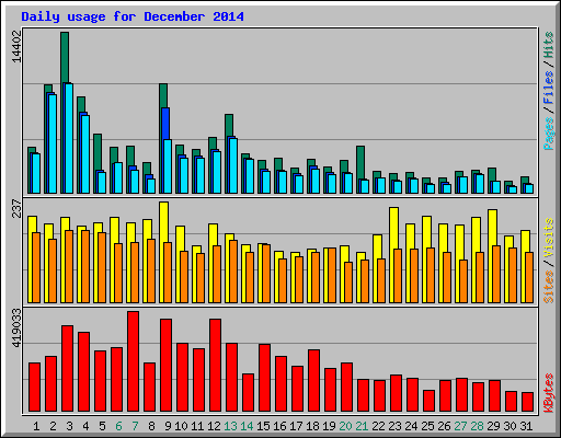 Daily usage for December 2014