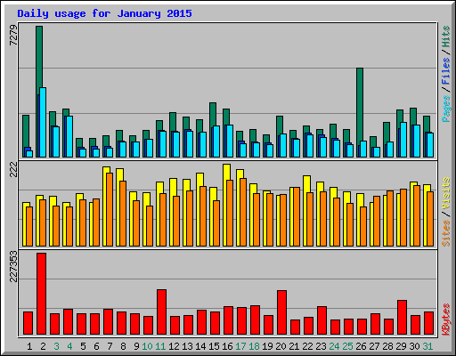 Daily usage for January 2015