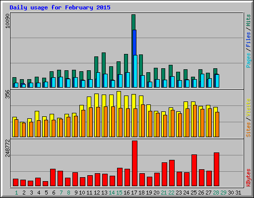 Daily usage for February 2015