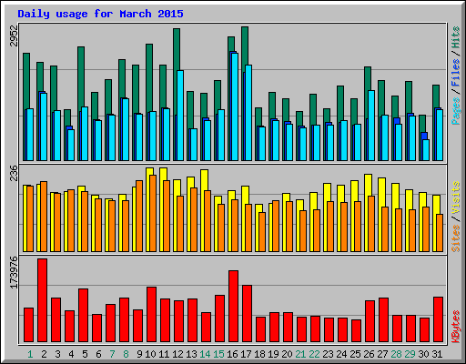 Daily usage for March 2015