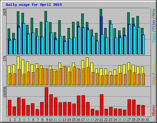 Daily usage for April 2015