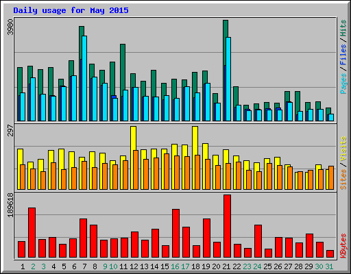 Daily usage for May 2015