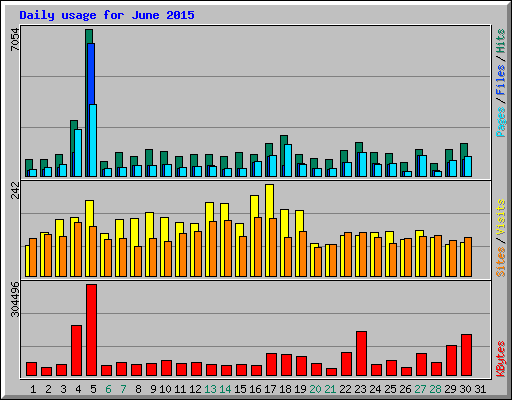 Daily usage for June 2015