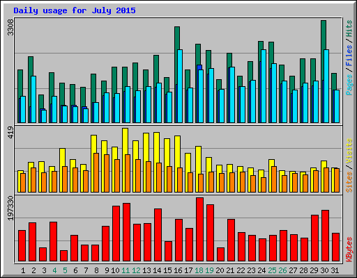 Daily usage for July 2015