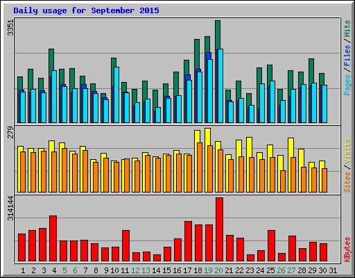 Daily usage for September 2015