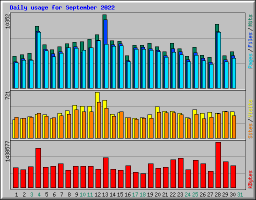 Daily usage for September 2022