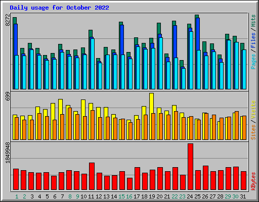 Daily usage for October 2022