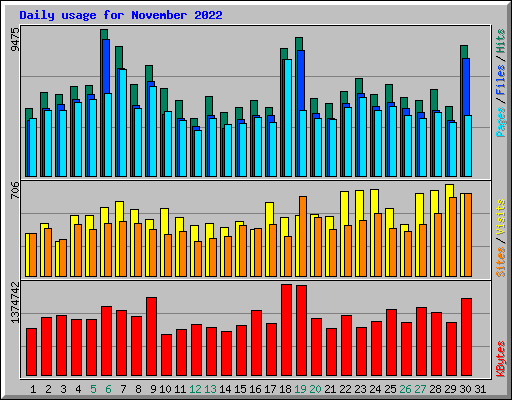 Daily usage for November 2022