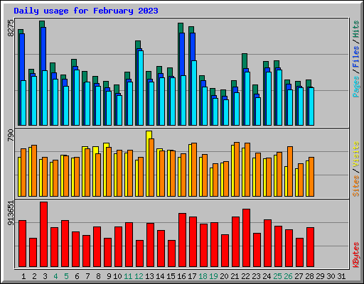 Daily usage for February 2023