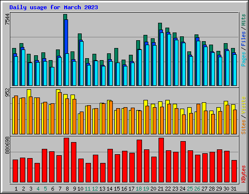 Daily usage for March 2023