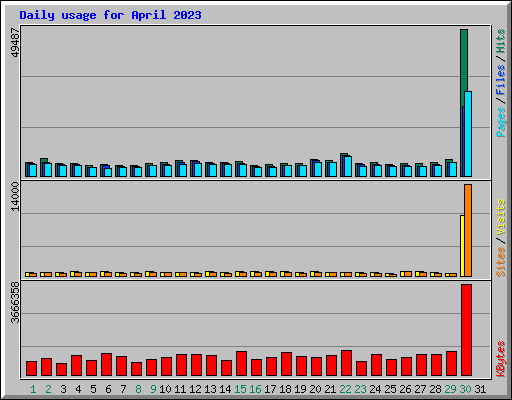 Daily usage for April 2023