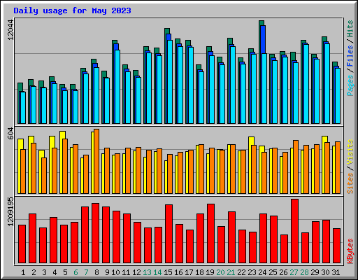 Daily usage for May 2023