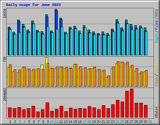 Daily usage for June 2023