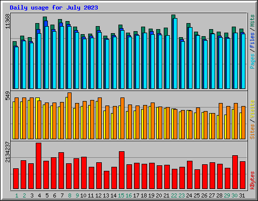 Daily usage for July 2023