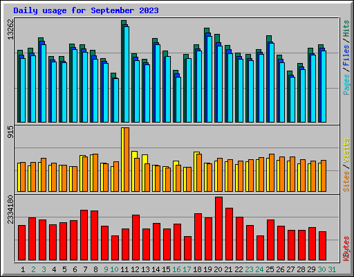 Daily usage for September 2023