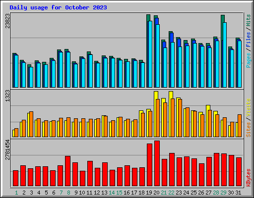 Daily usage for October 2023