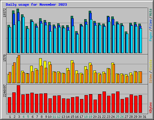 Daily usage for November 2023