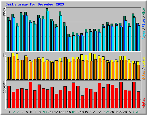 Daily usage for December 2023