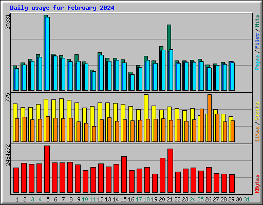 Daily usage for February 2024