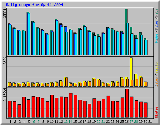 Daily usage for April 2024