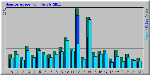 Hourly usage for March 2011