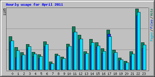 Hourly usage for April 2011